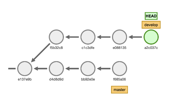Git 練習場