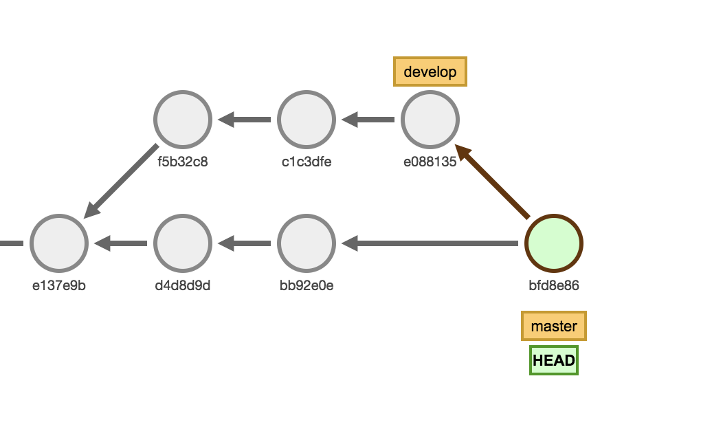 Git Merge After